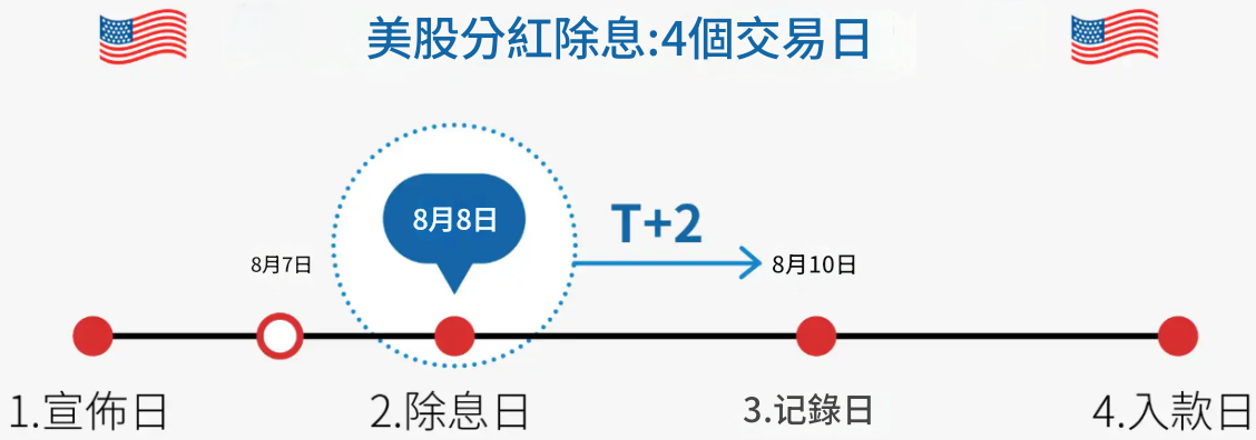 美股分紅除息流程