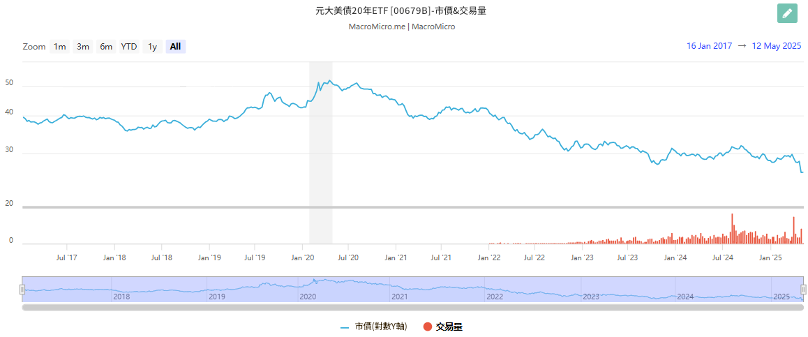 元大美債20年成交量走勢