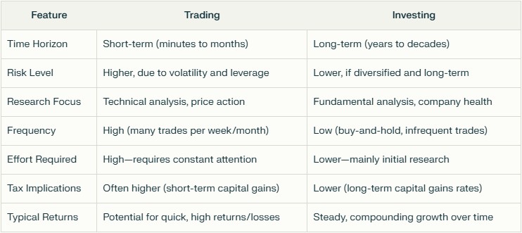 Trading vs Investing