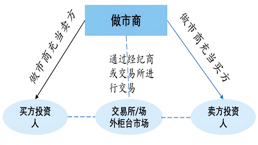 做市商