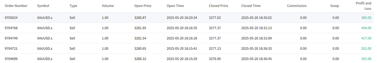 Gold Order Chart