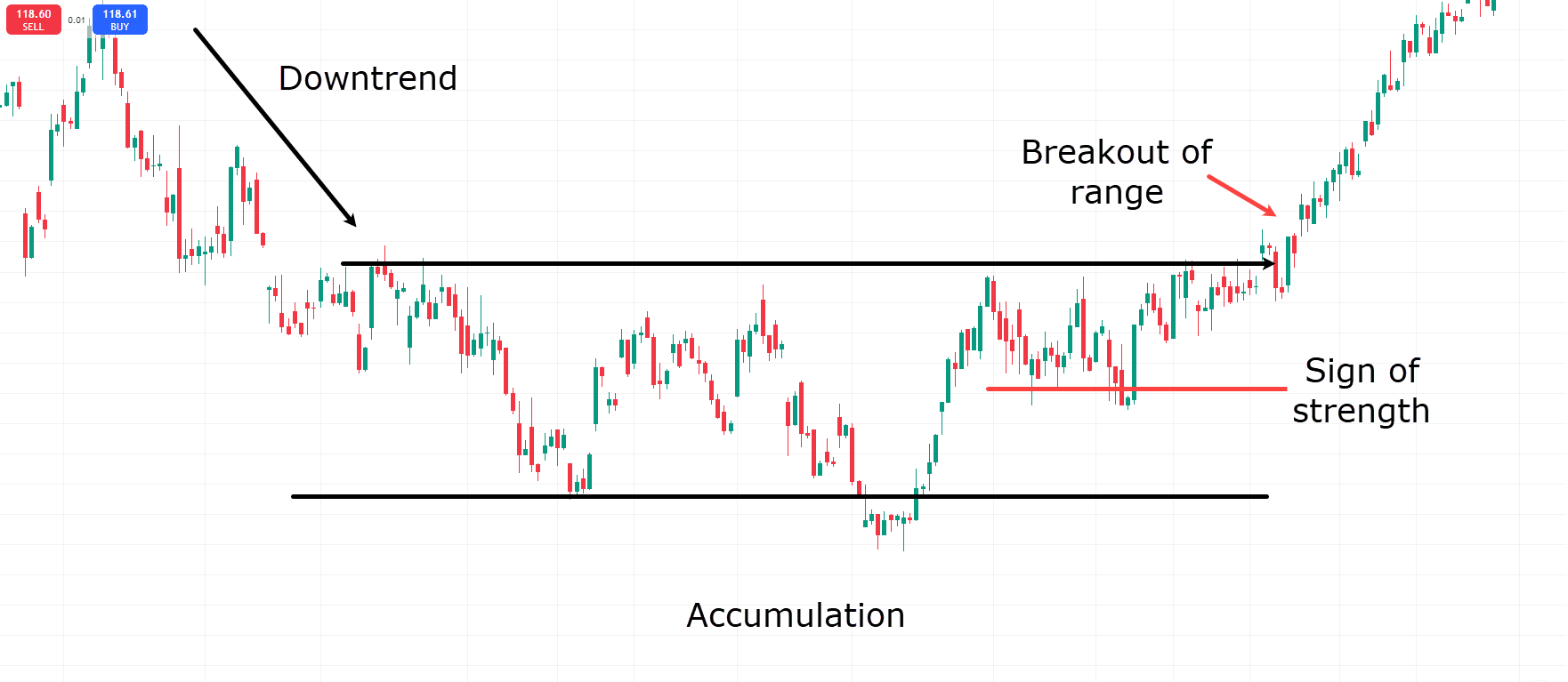 Wyckoff Accumulation Chart