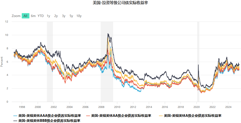 美国公司债实际收益