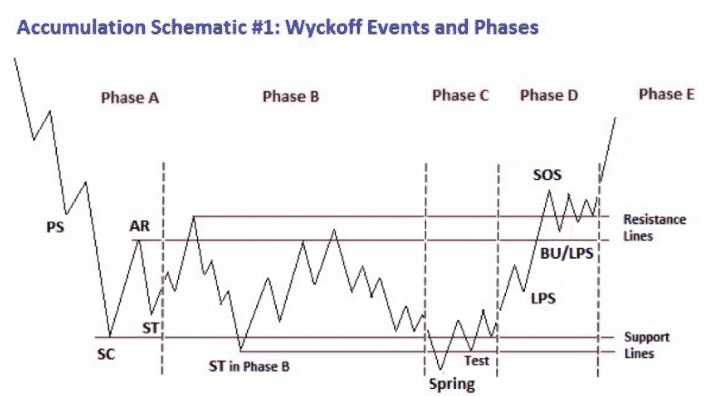 Wyckoff Accumulation Phases