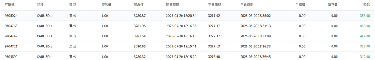 黃金訂單圖
