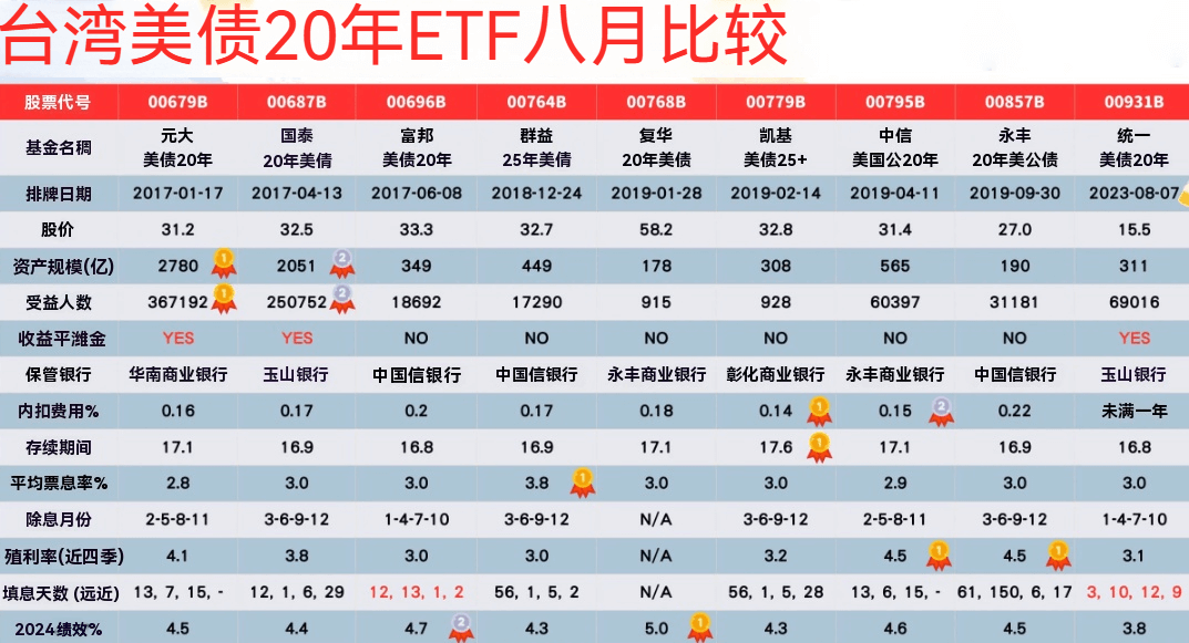 台湾美债20年ETF比较