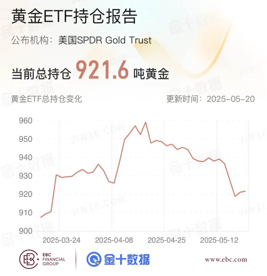 黄金ETF持仓报告