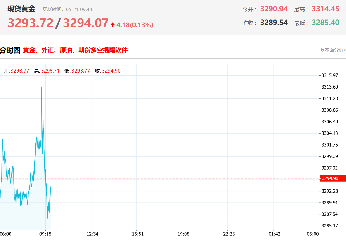 现货黄金价格
