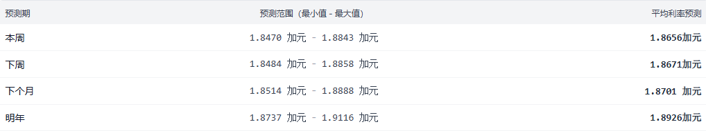 英磅兑加元汇率预测