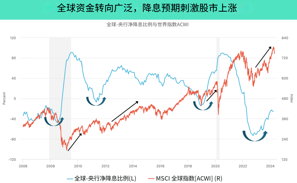 降息可能会刺激股票上涨