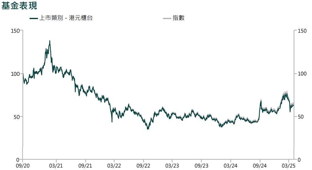 恆生指數ETF上市以來的基金表現