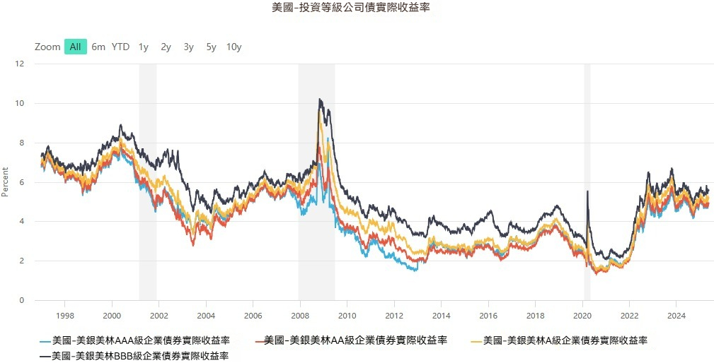 美國公司債實際收益