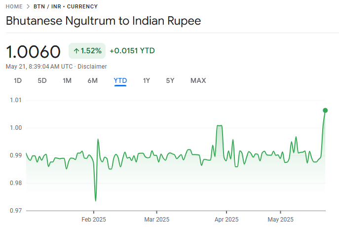 Ngultrum to Indian Rupee
