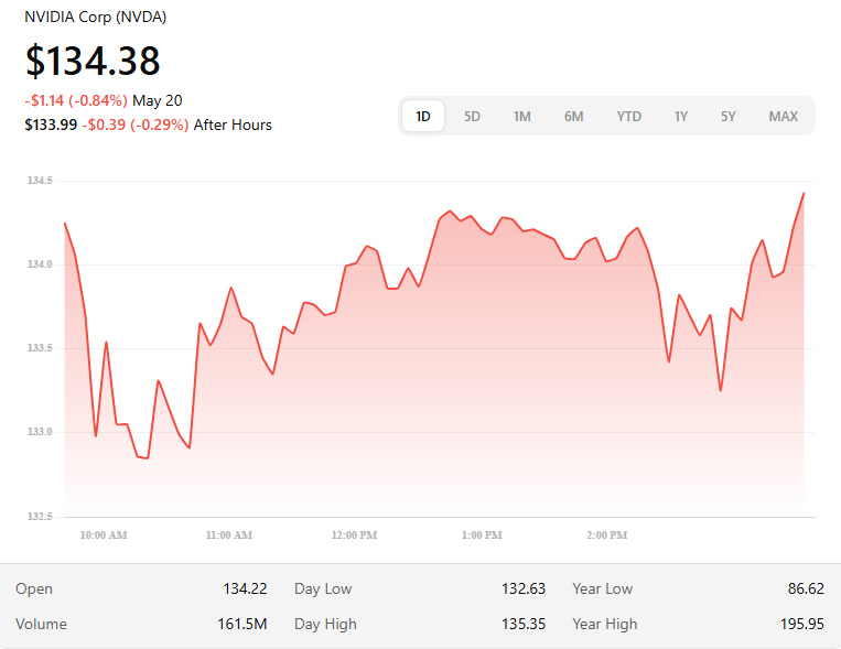 Why Is Nvidia Stock Going Down Today