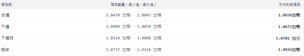英磅兌加元匯率預測