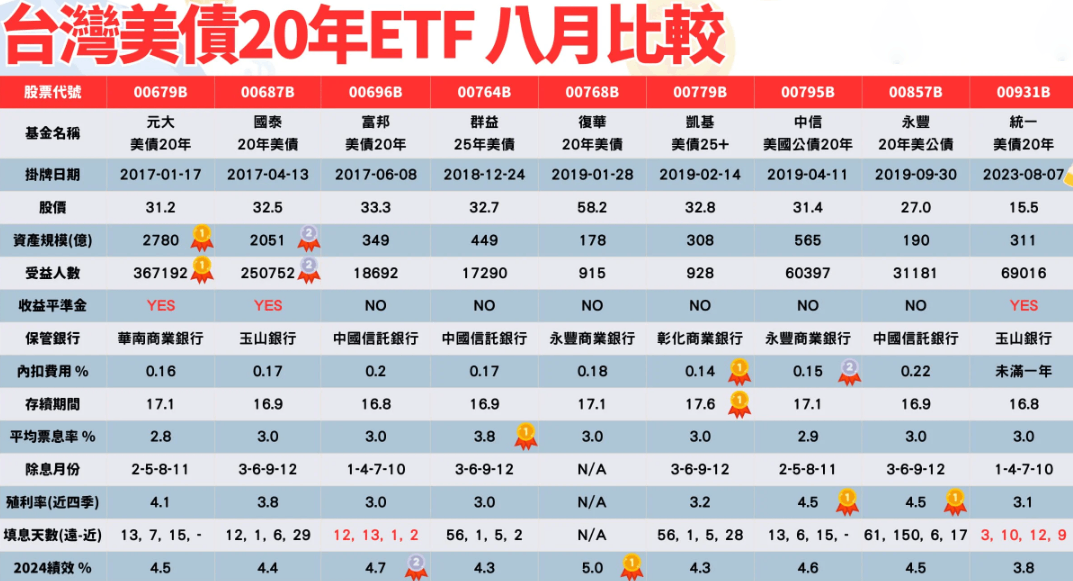 台灣美債20年ETF比較