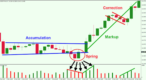 Trading Strategies Based on Wyckoff Accumulation