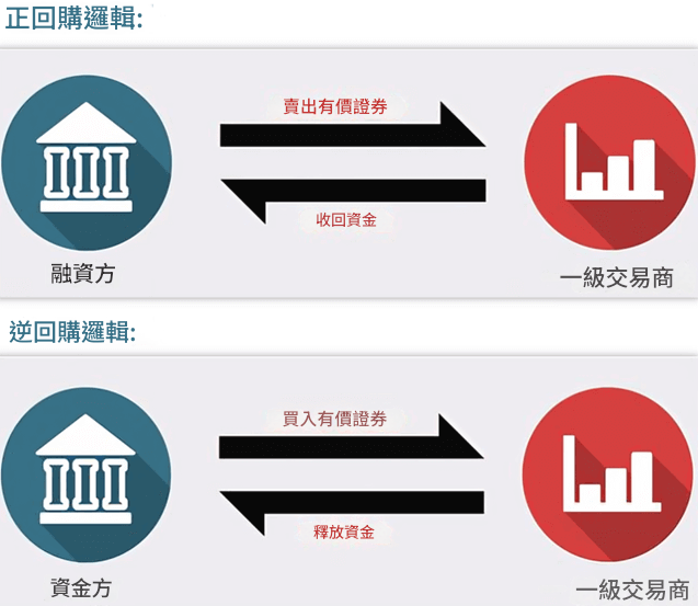 正回購與逆回購的交易邏輯