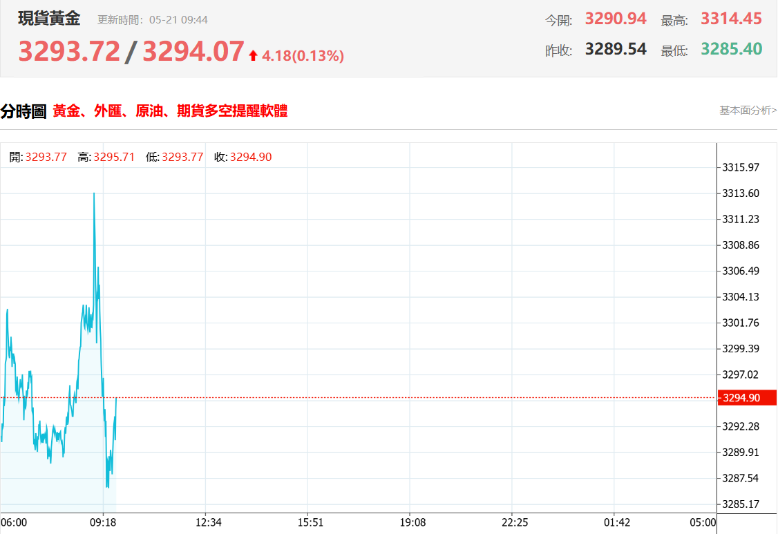 現貨黃金價格