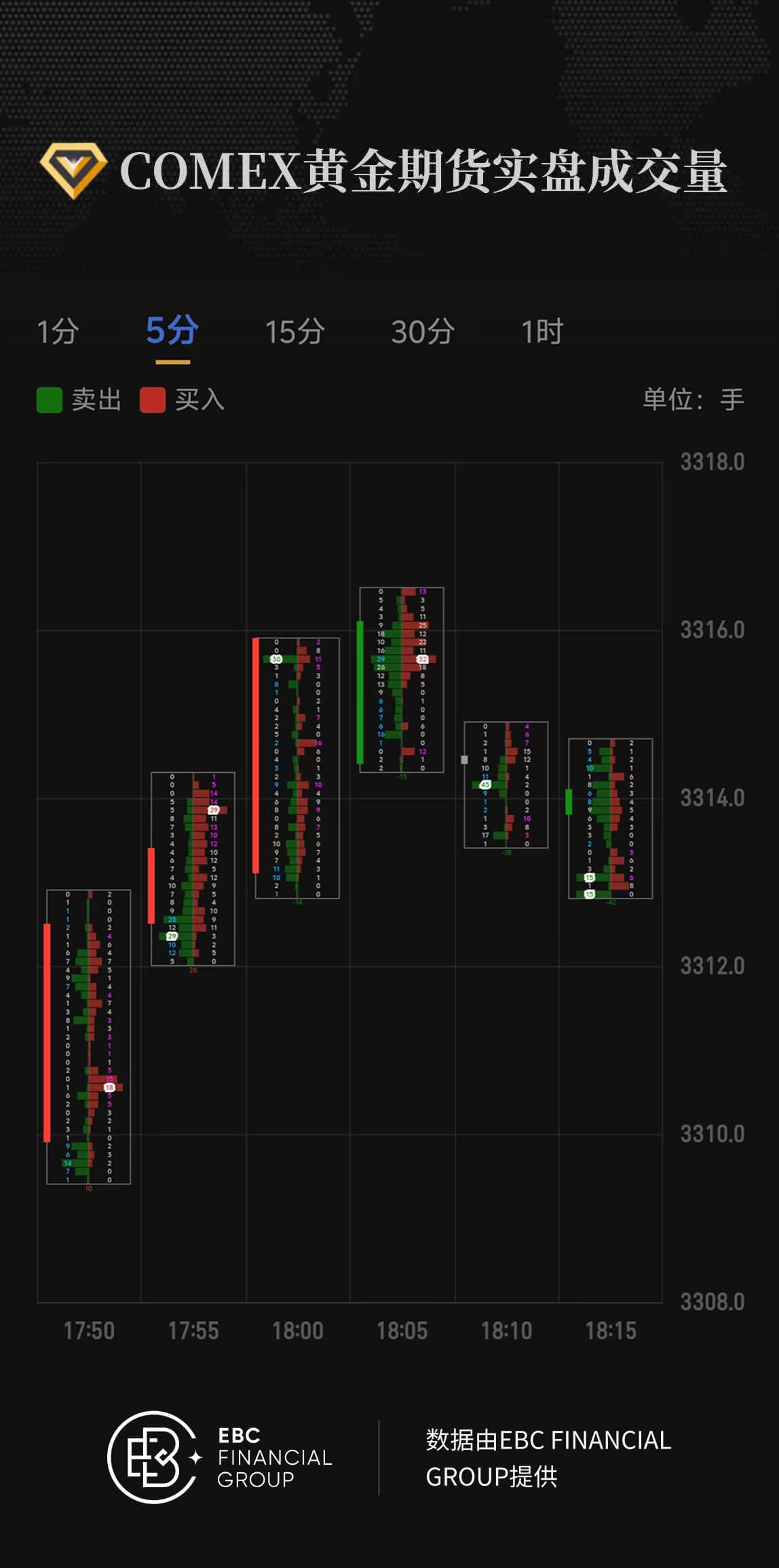 COMEX黄金期货实盘成交量