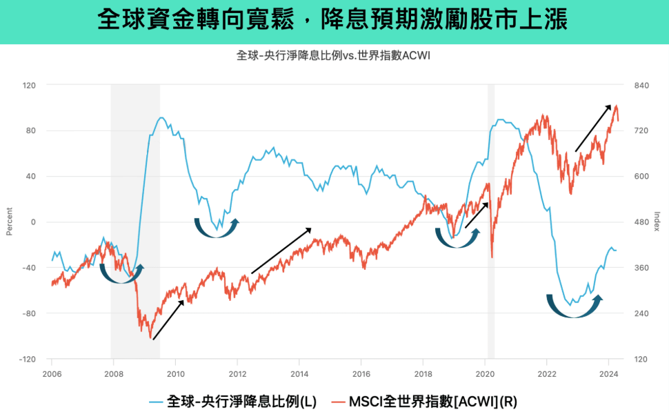 降息可能會刺激股票上漲