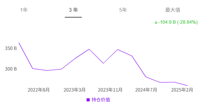 巴菲特持仓股票近3年价值走势