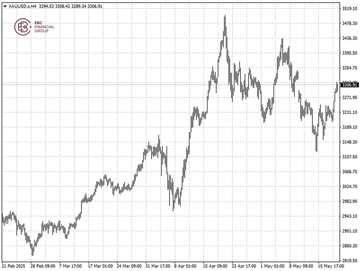 XAUUSD