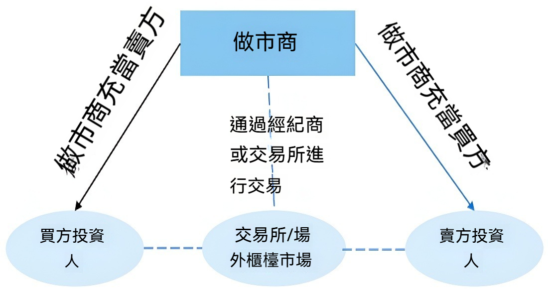 做市商