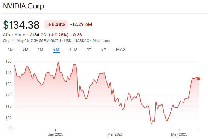 Nvidia Stock Performance 2025