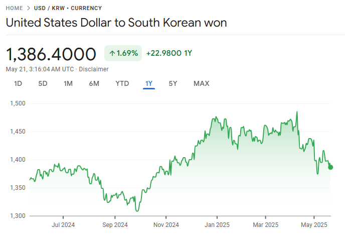 USD to Won 2025 Exchange Rate