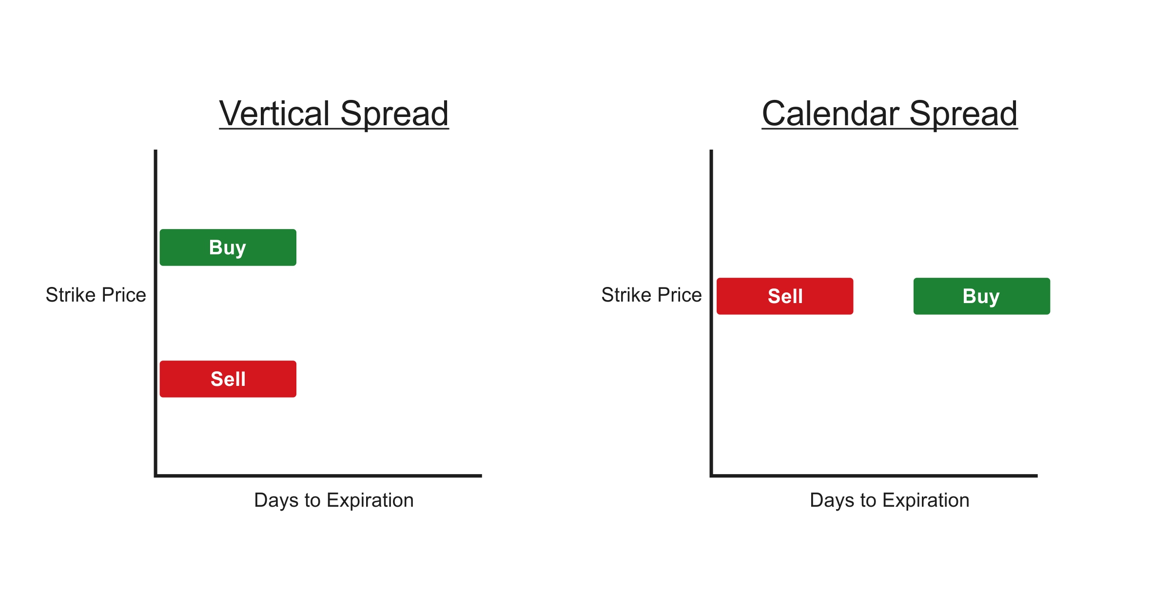 Calendar Spread vs Vertical Spread