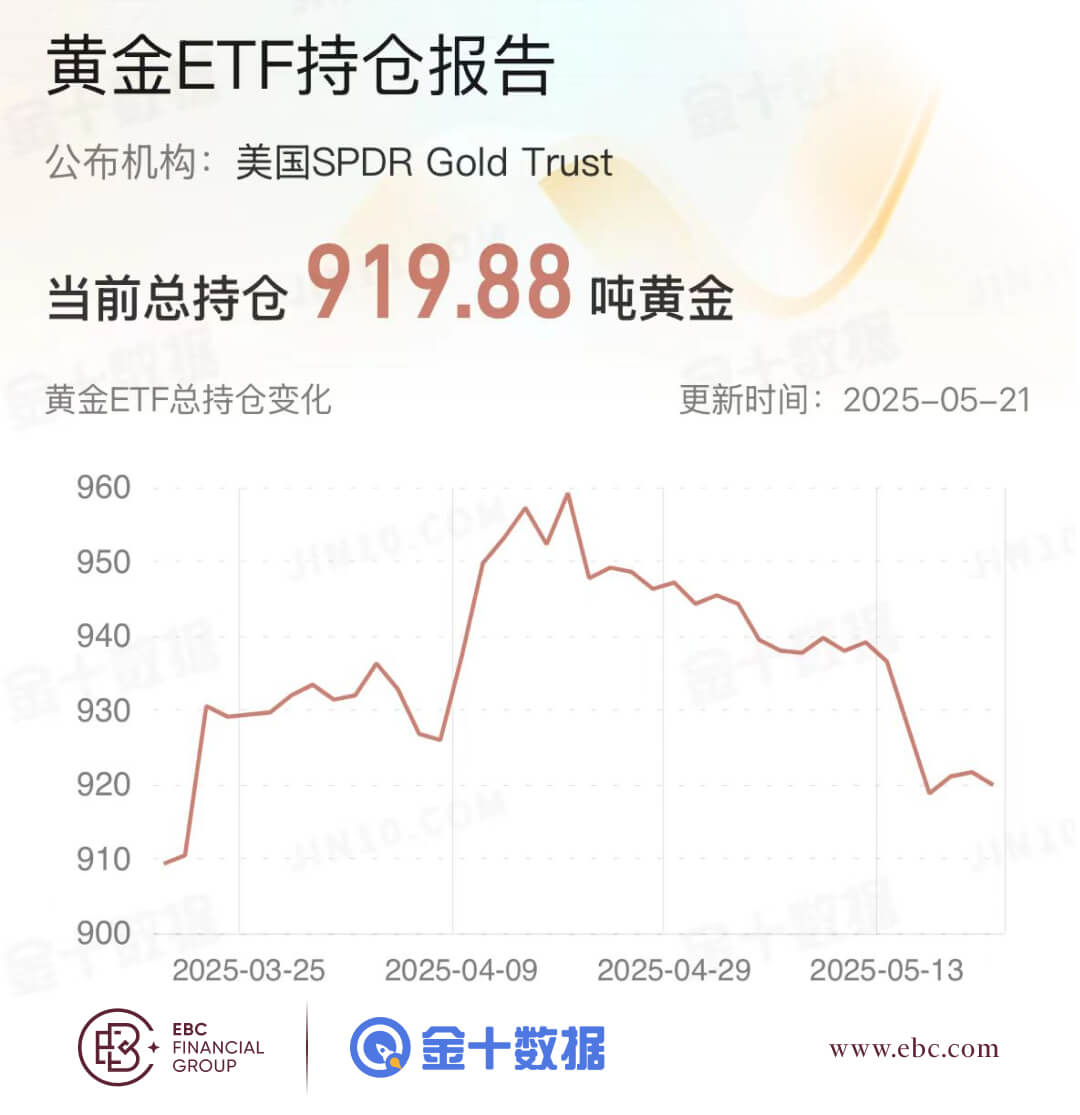 黄金ETF持仓报告