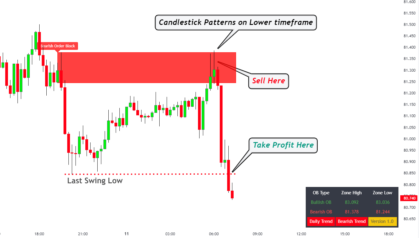 Order Block Trading Strategy