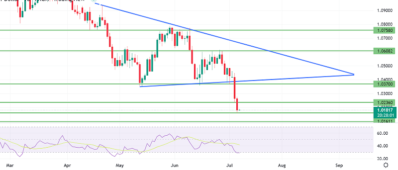 EUR Falling Against USD