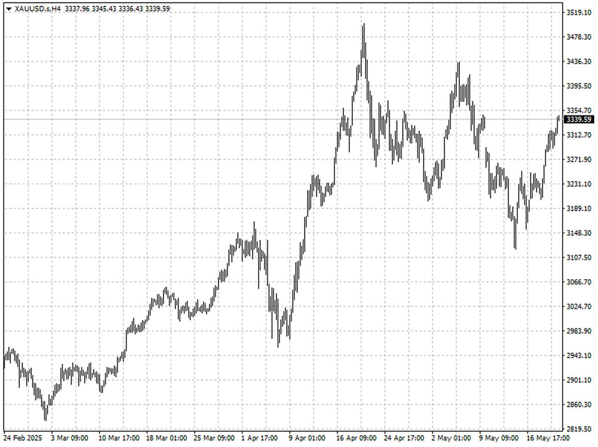 XAUUSD