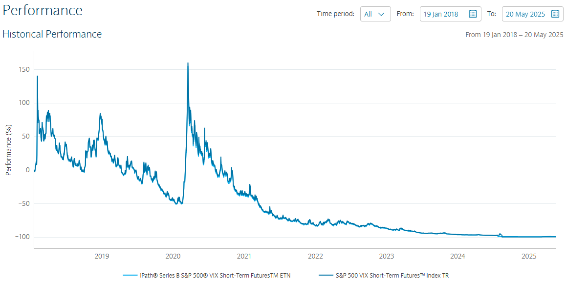 恐慌指数（iPath S&P 500 VIX Short-Term Futures ETN, VXX）历史表现