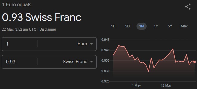 Euro to CHF Exchange Rate
