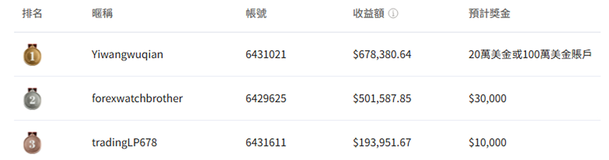夢幻隊排名榜單