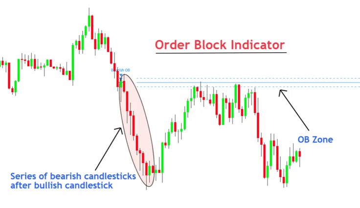 OB(Order Block)とは
