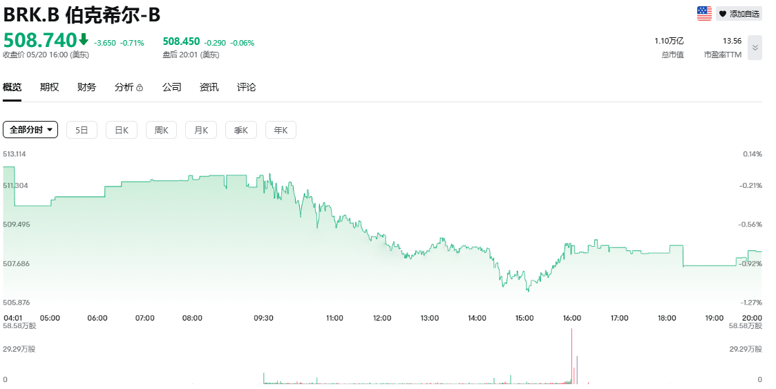巴菲特股票价格