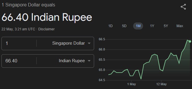 SGD to INR Exchange Rate