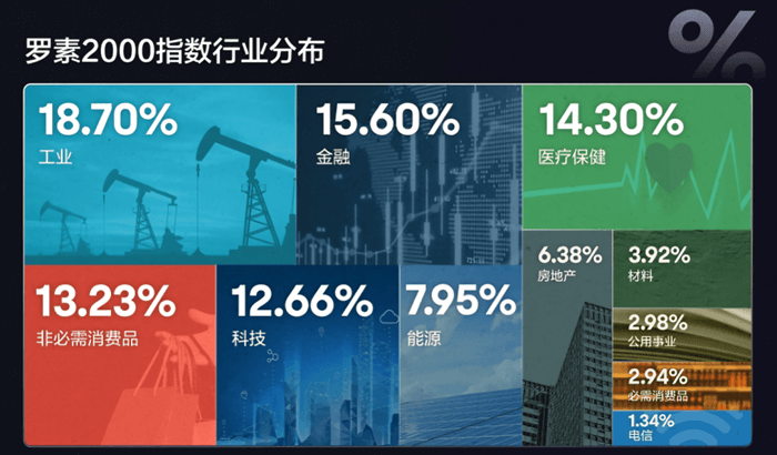 罗素2000指数行业分布
