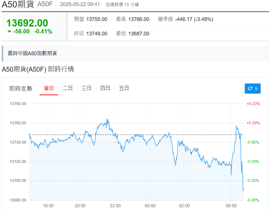富時中國A50指數期貨