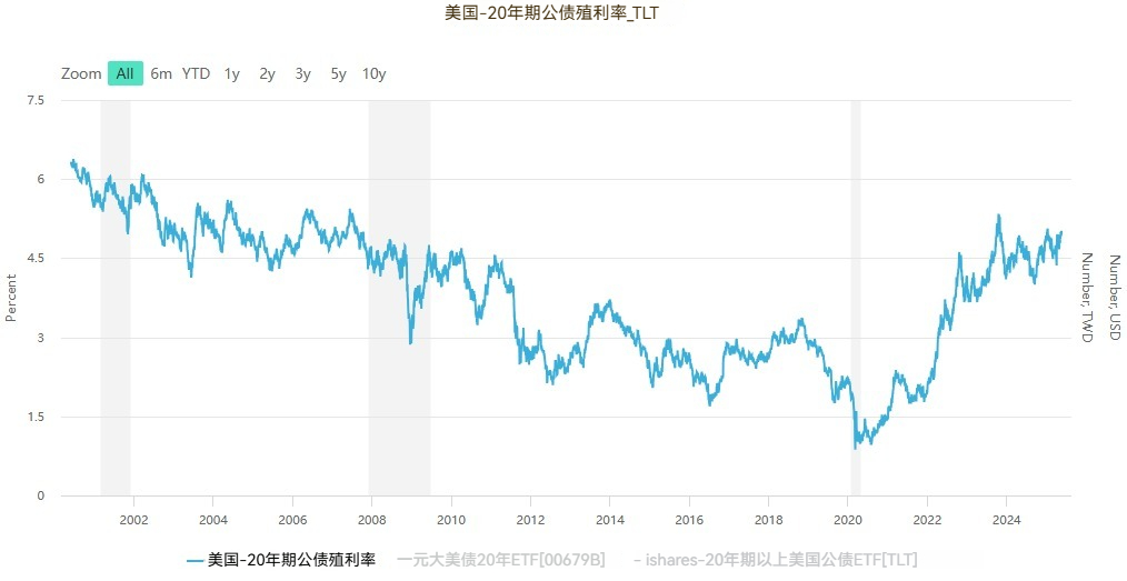 20年期美债殖利率