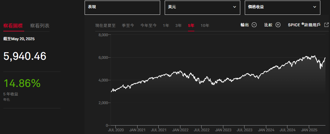 標普500指數五年殖利率