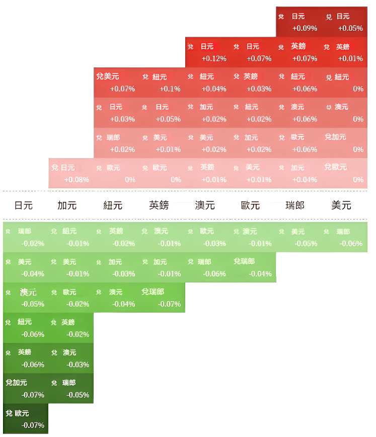 各貨幣對匯率漲幅表現