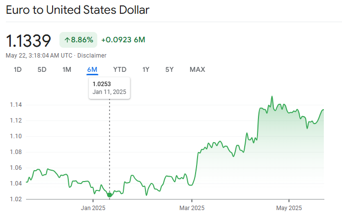 EUR to USD Exchangee Rate 2025
