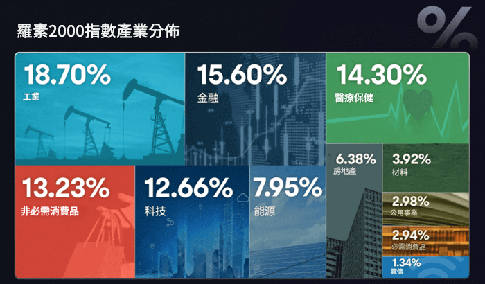 羅素2000指數產業分佈