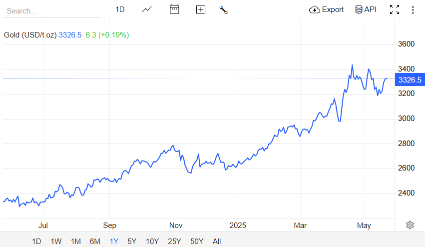 Gold Price 2025