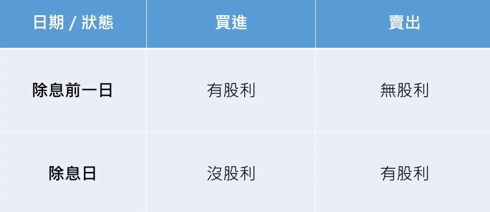 除息領股利狀態